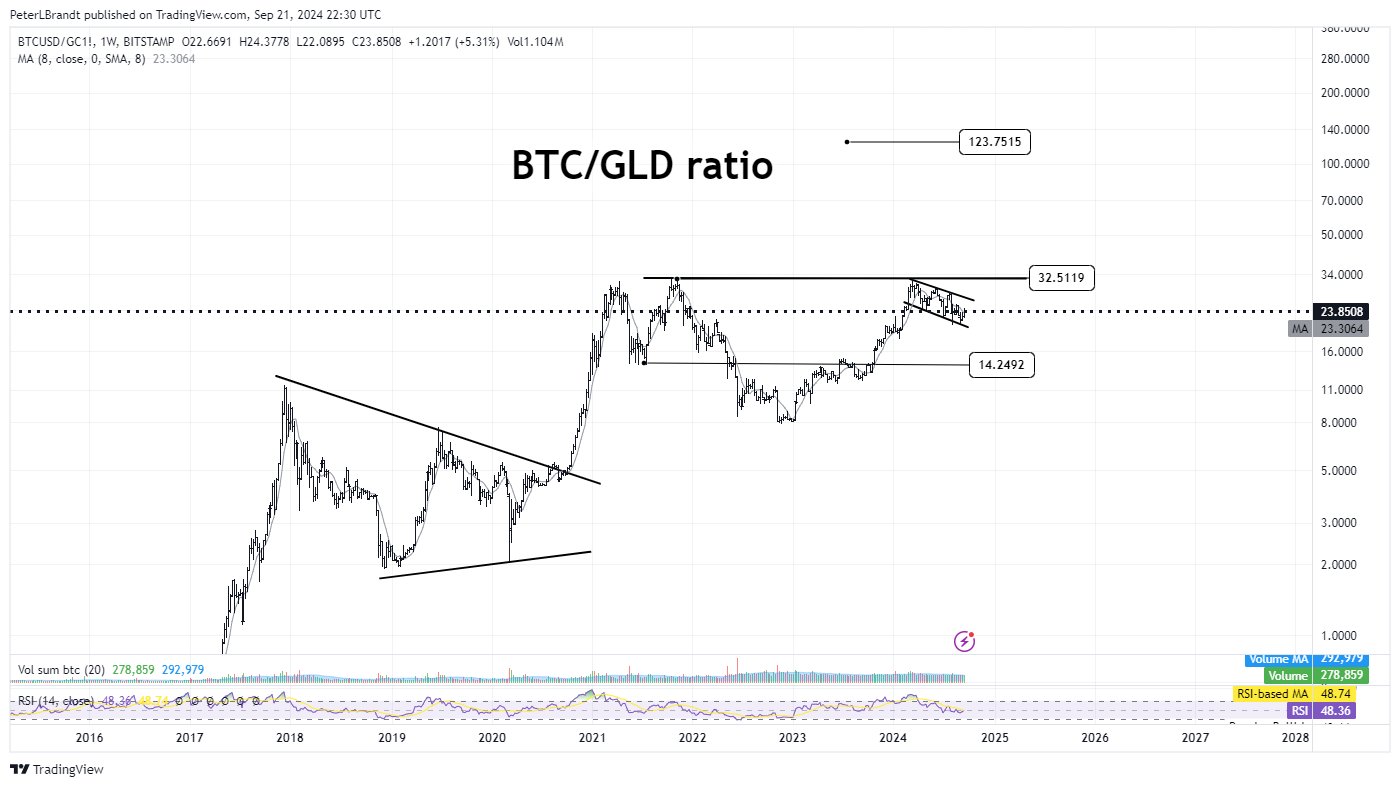 BITCOIN +400% RISPETTO ALL'ORO
